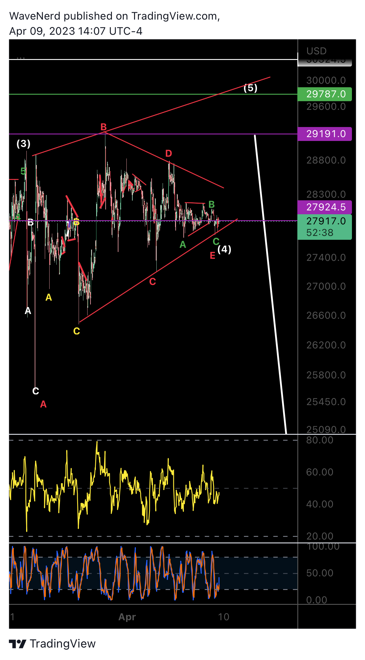 BITMEX:XBTUSD.P Chart Image by WaveNerd