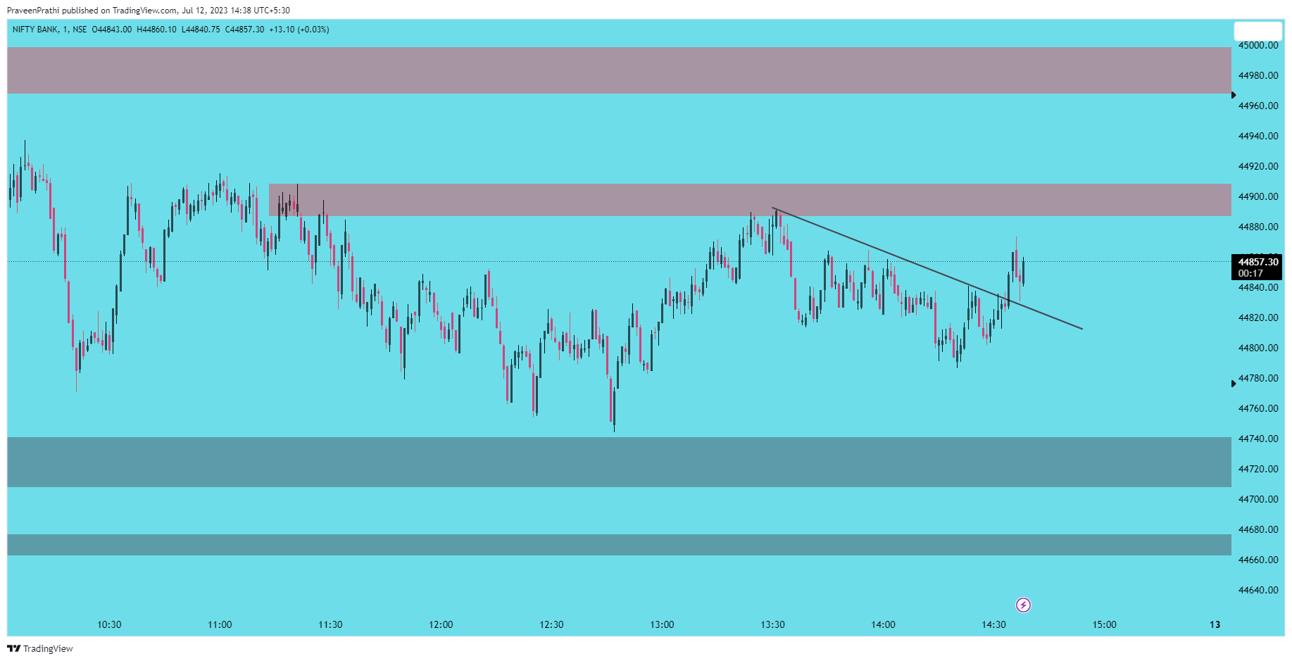NSE:BANKNIFTY Chart Image by IIT-Trader