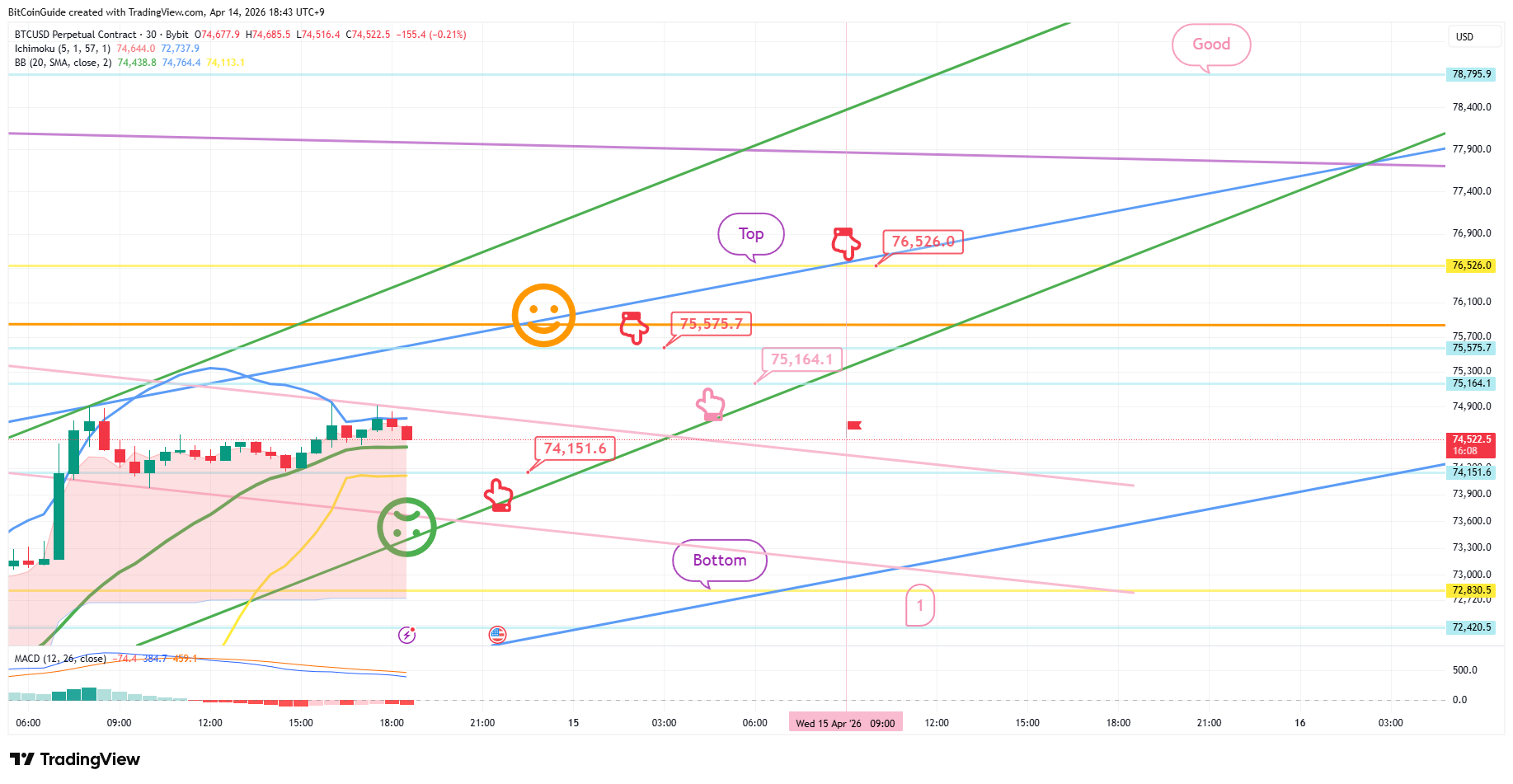 BYBIT:BTCUSD.P Chart Image by BitCoinGuide