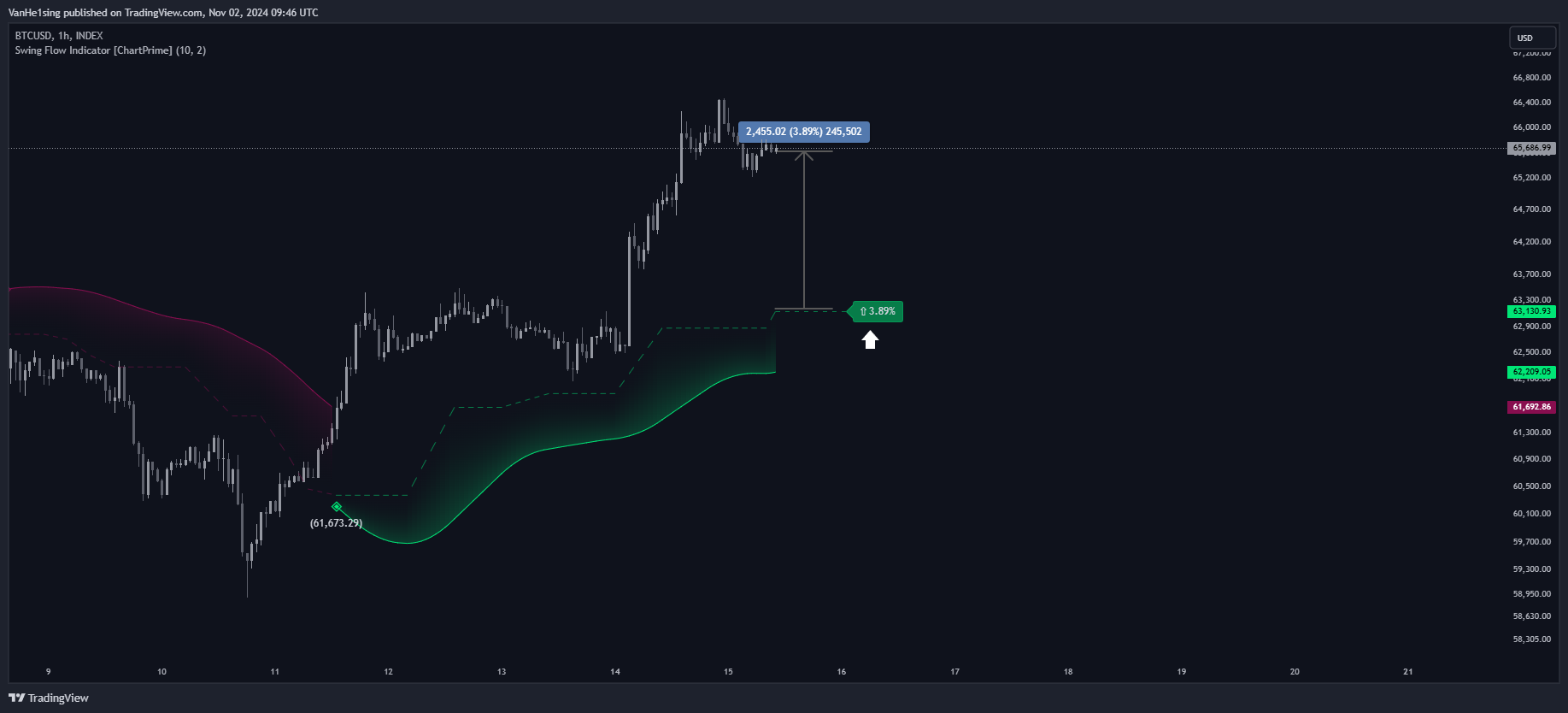 INDEX:BTCUSD Chart Image by VanHe1sing