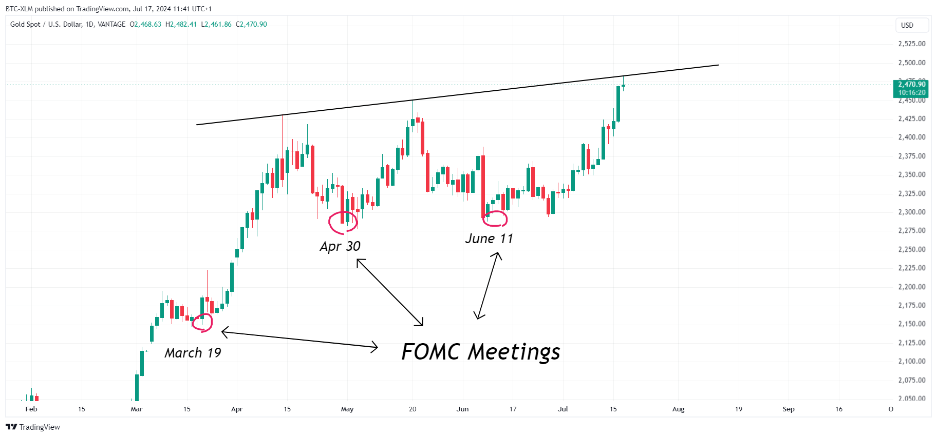 VANTAGE:XAUUSD Chart Image by BTC-XLM