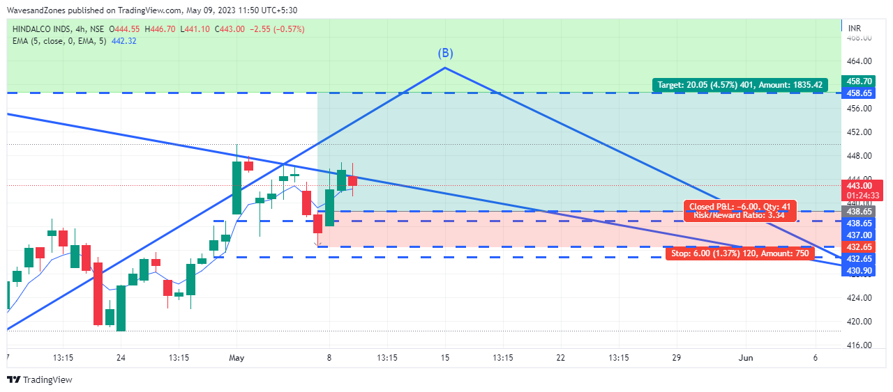 NSE:HINDALCO Chart Image by WavesandZones