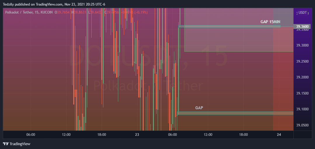 KUCOIN:DOTUSDT Chart Image by BodiesXWix