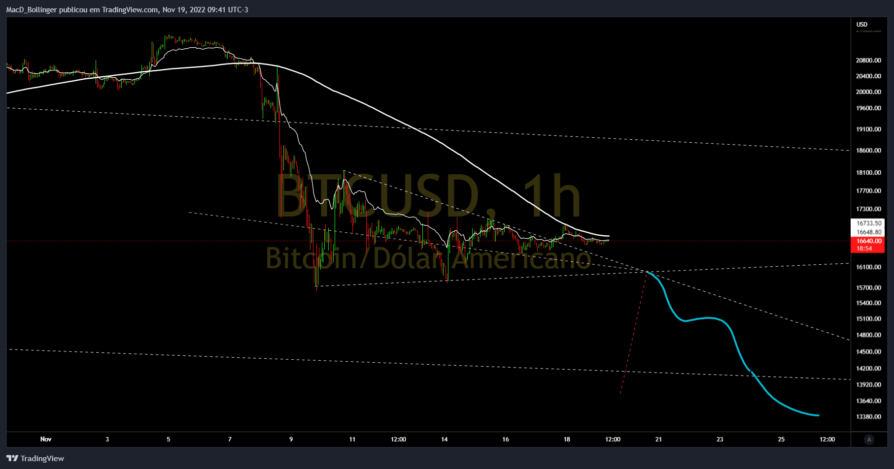 BITSTAMP:BTCUSD Chart Image by MacD_Bollinger