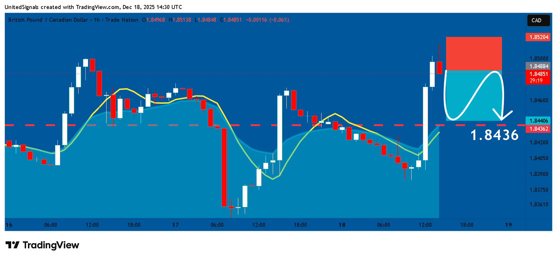 TRADENATION:GBPCAD Immagine del grafico by UnitedSignals