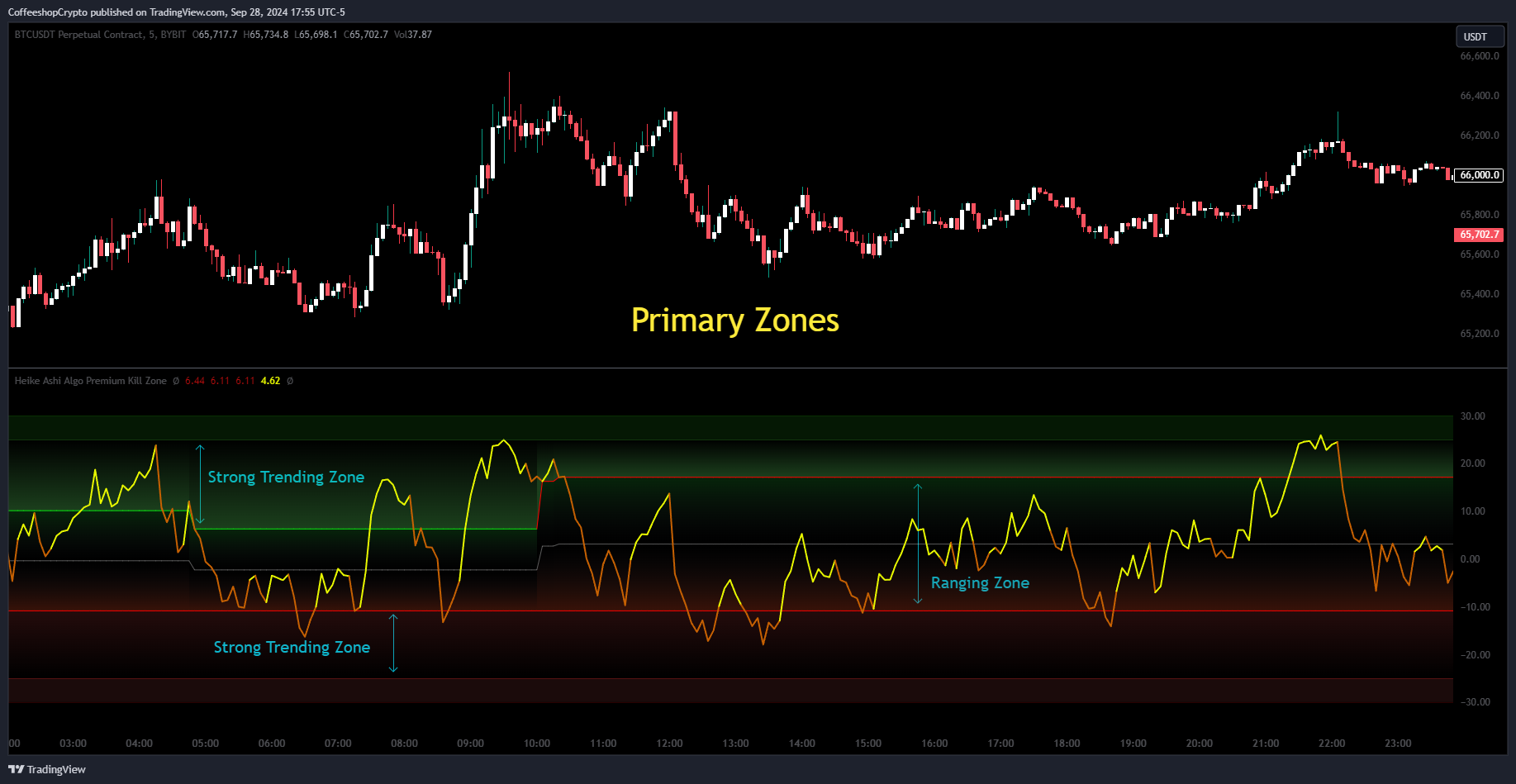 BYBIT:BTCUSDT.P Chart Image by CoffeeshopCrypto