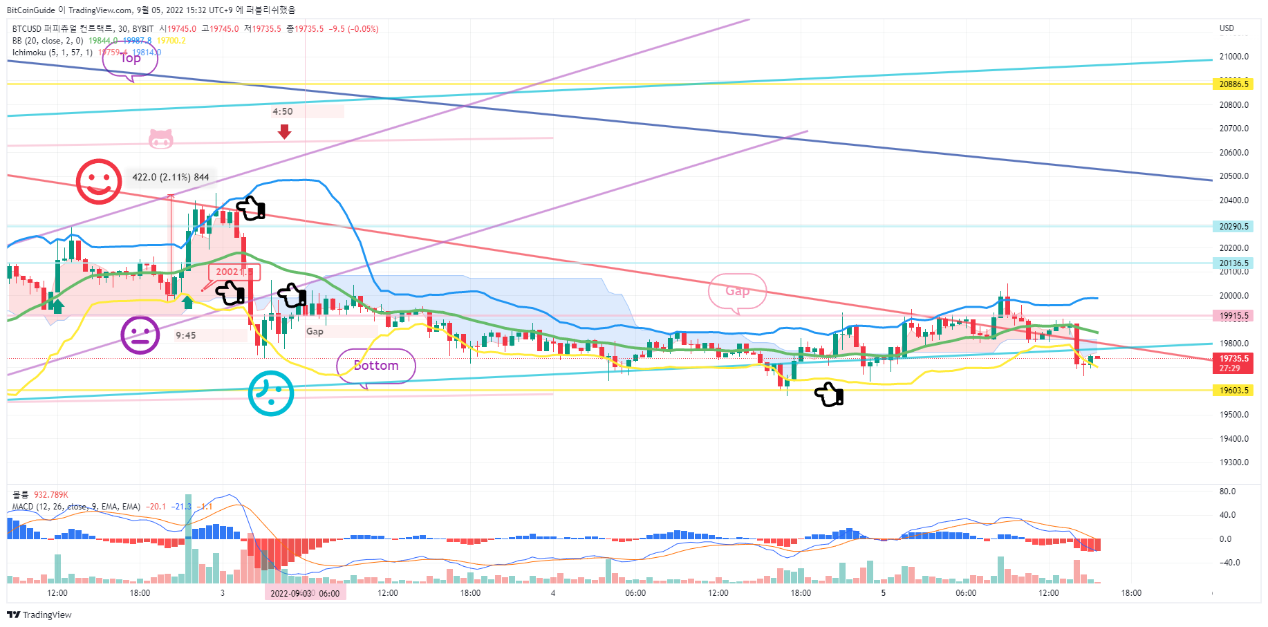 BYBIT:BTCUSD Chart Image by BitCoinGuide