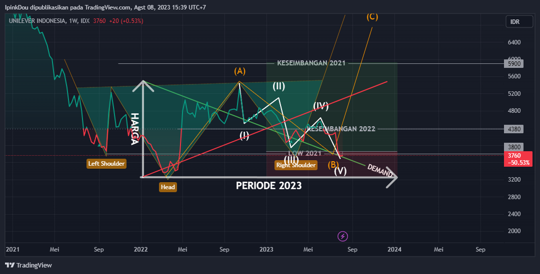 IDX:UNVR صورة الرسم البياني بواسطة IpinkDou
