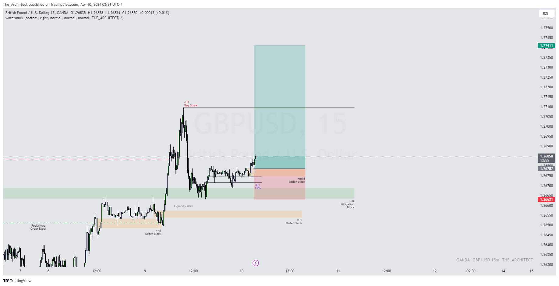 OANDA:GBPUSD Chart Image by The_Archi-tect