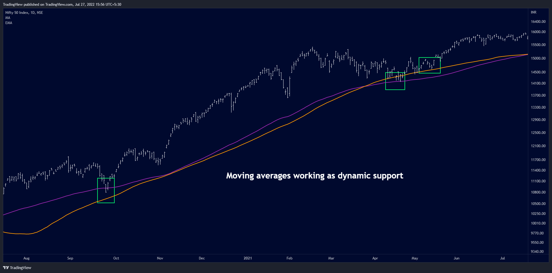 NSE:NIFTY Chart Image by TradingView