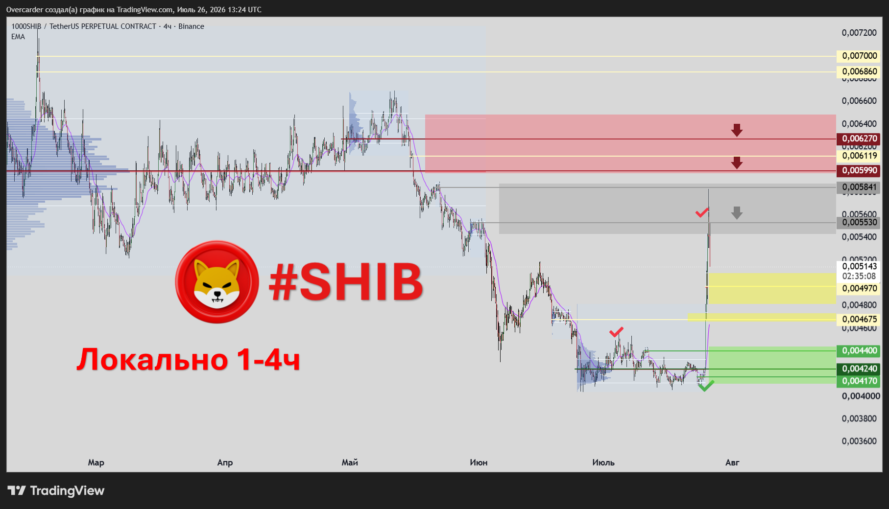 BINANCE:1000SHIBUSDT.P Chart Image by Overcarder