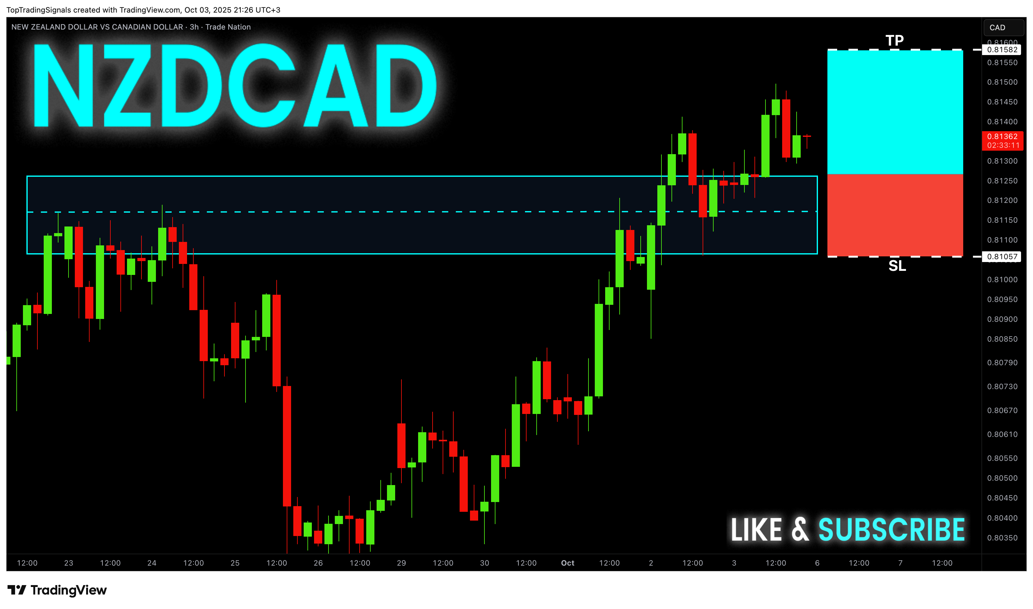 TRADENATION:NZDCAD Ảnh biểu đồ của TopTradingSignals