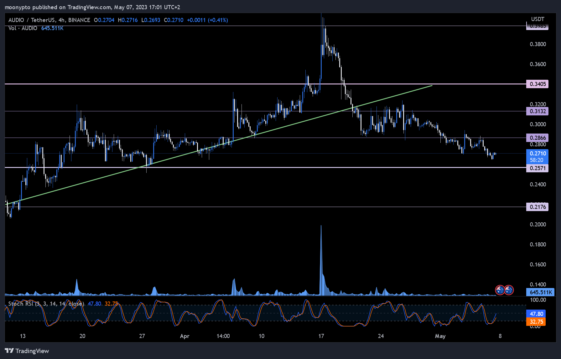 Снимок графика «BINANCE:AUDIOUSDT» от moonypto
