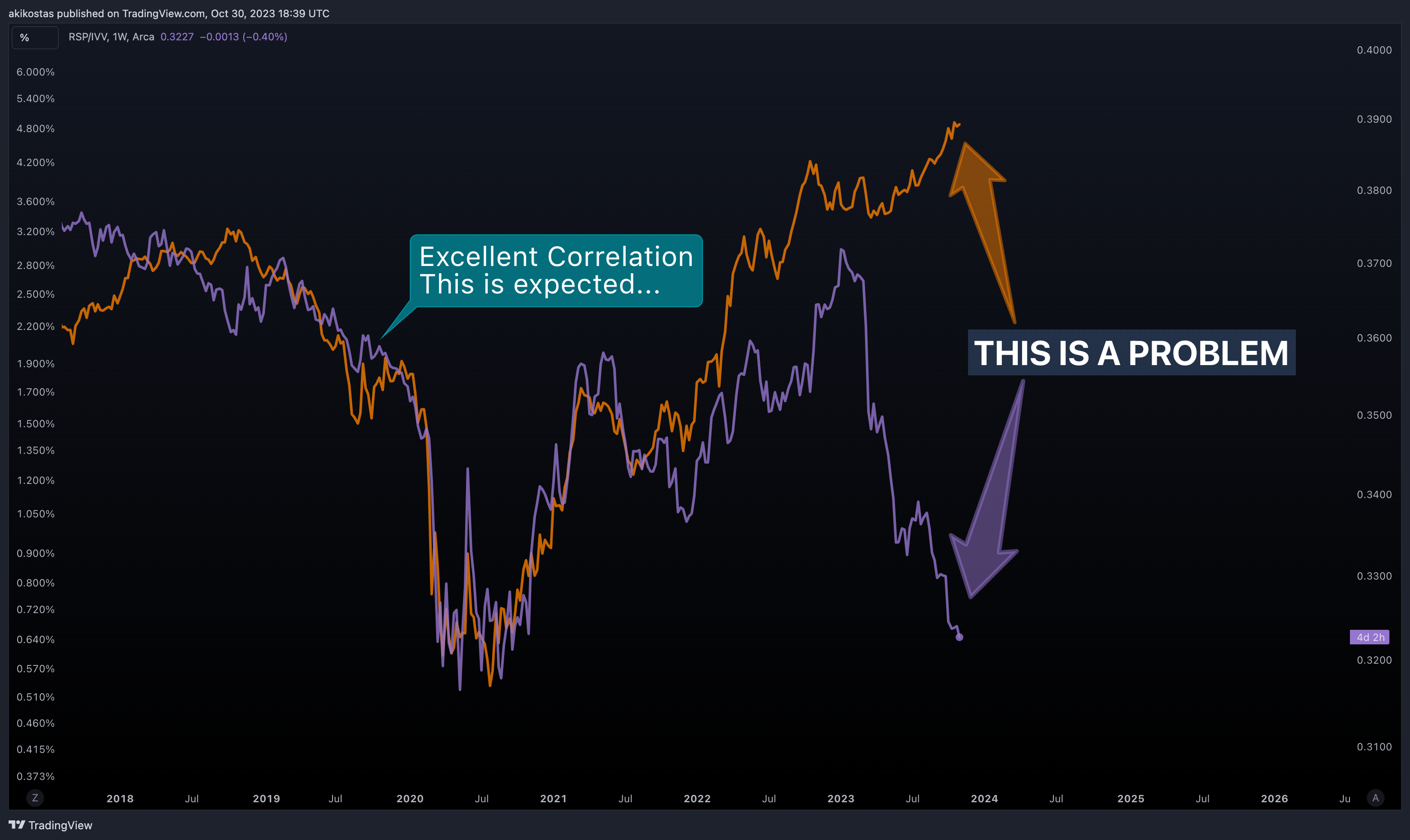 AMEX:RSP/AMEX:IVV Chart Image by akikostas
