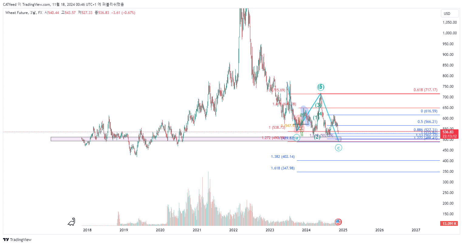 FX:WHEATF Chart Image by CATfeed