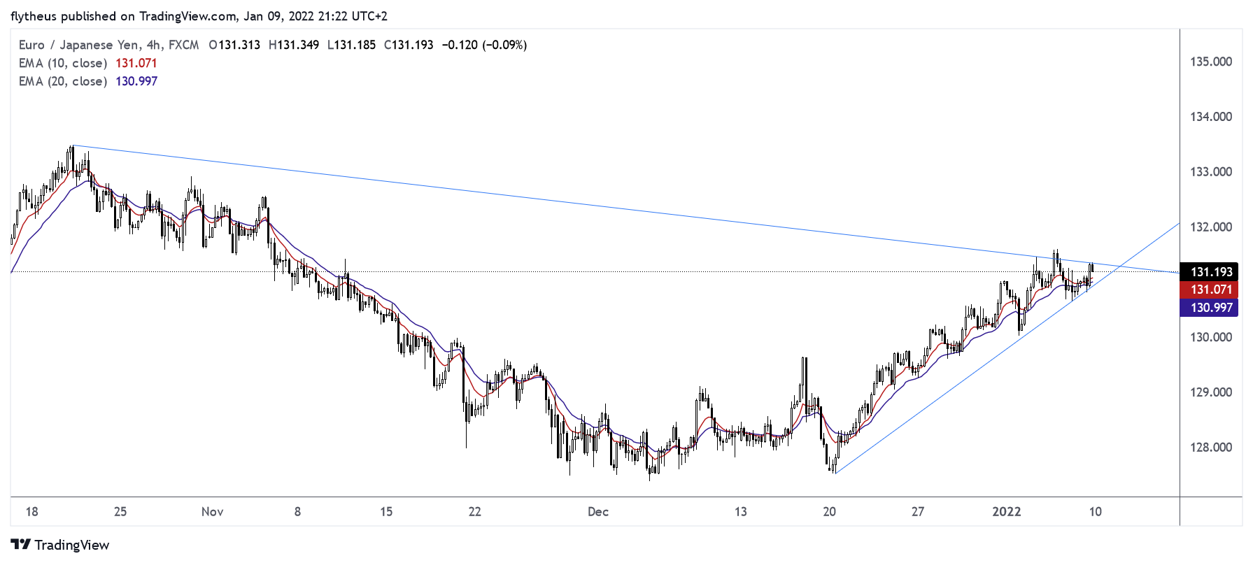 FX:EURJPY Chart Image by TradeLive-