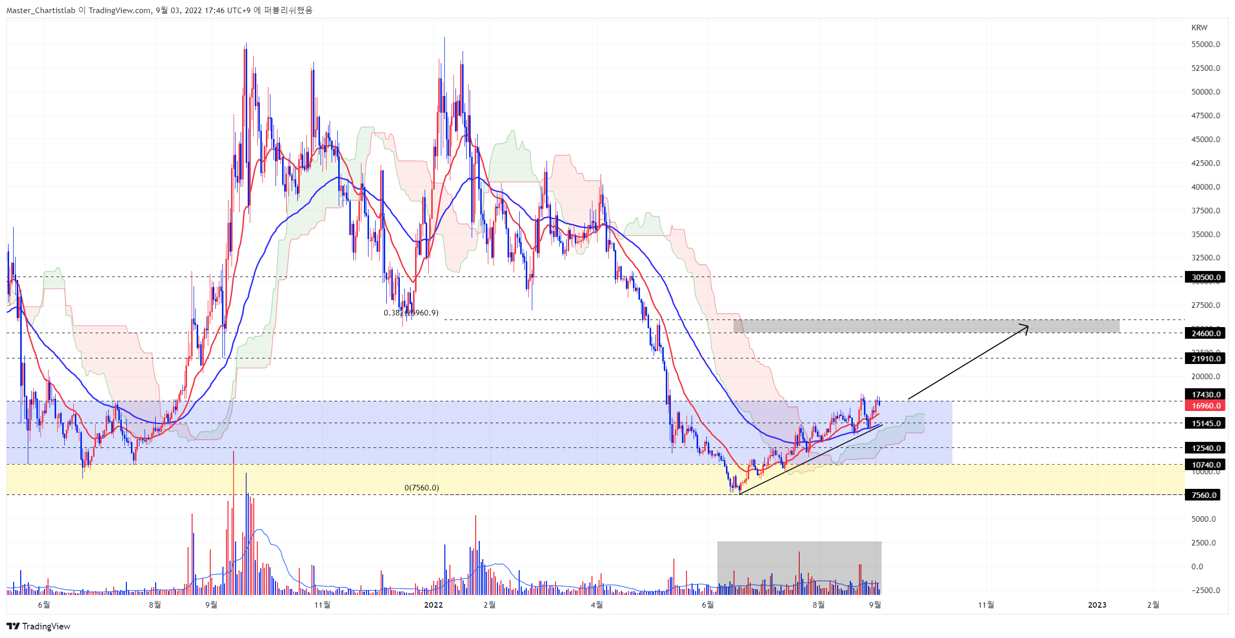 UPBIT:ATOMKRW Chart Image by Master_Chartistlab