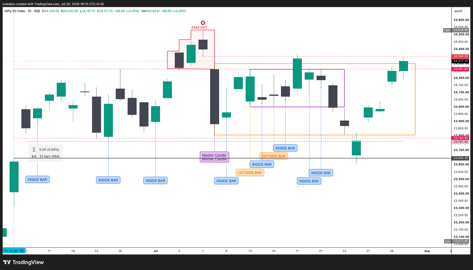 NSE:NIFTY Chart Image by kzatakia