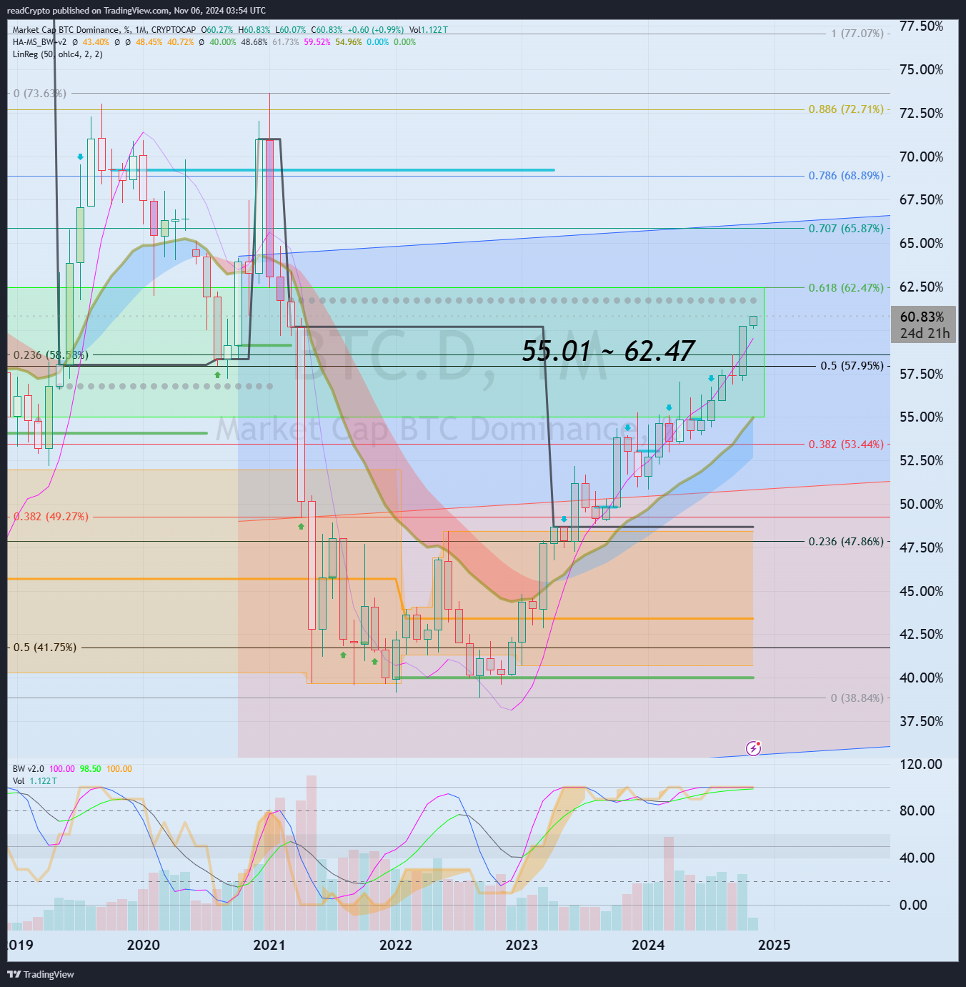 CRYPTOCAP:BTC.D Chart Image by readCrypto