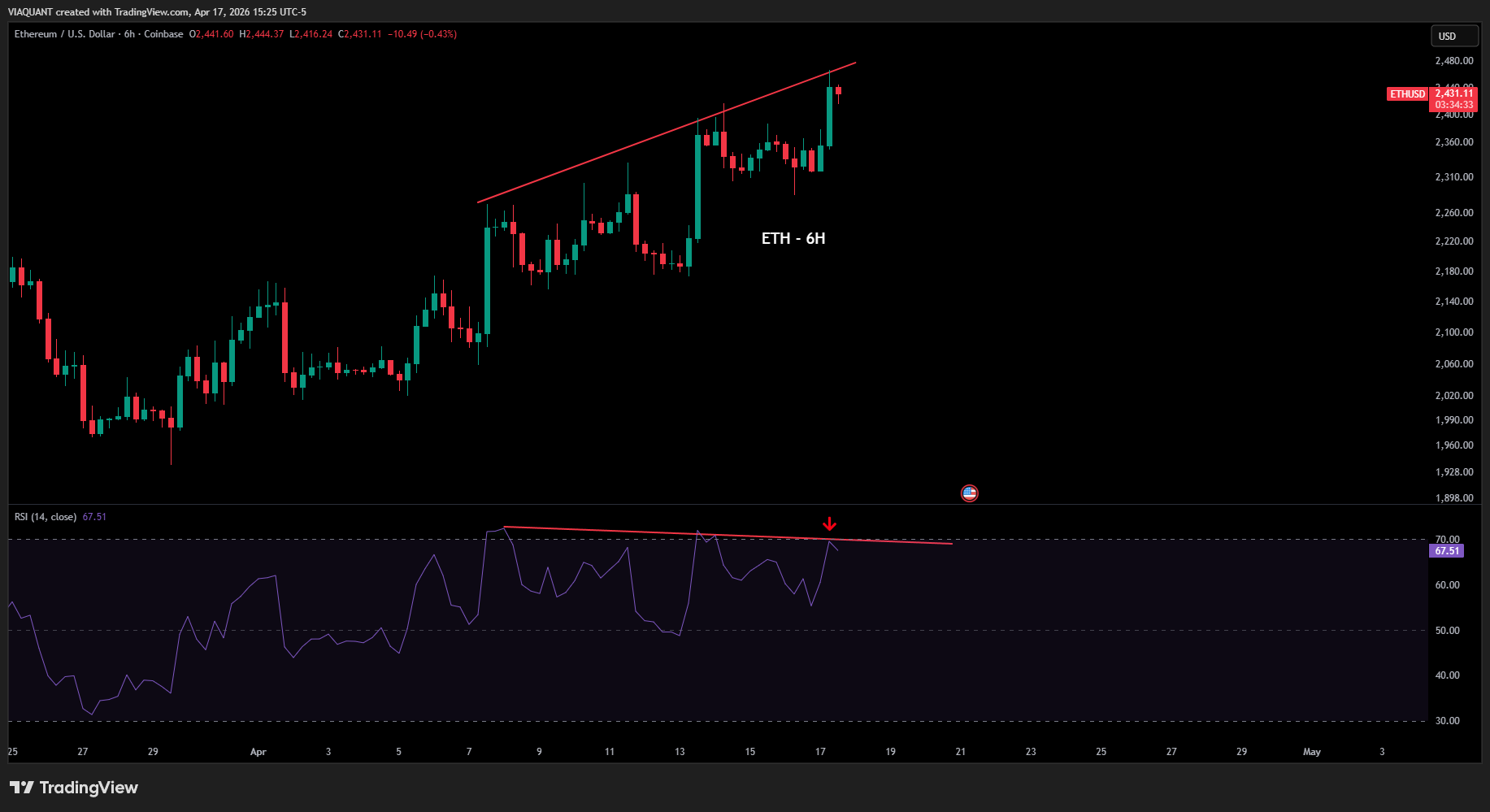 COINBASE:ETHUSD Chart Image by VIAQUANT
