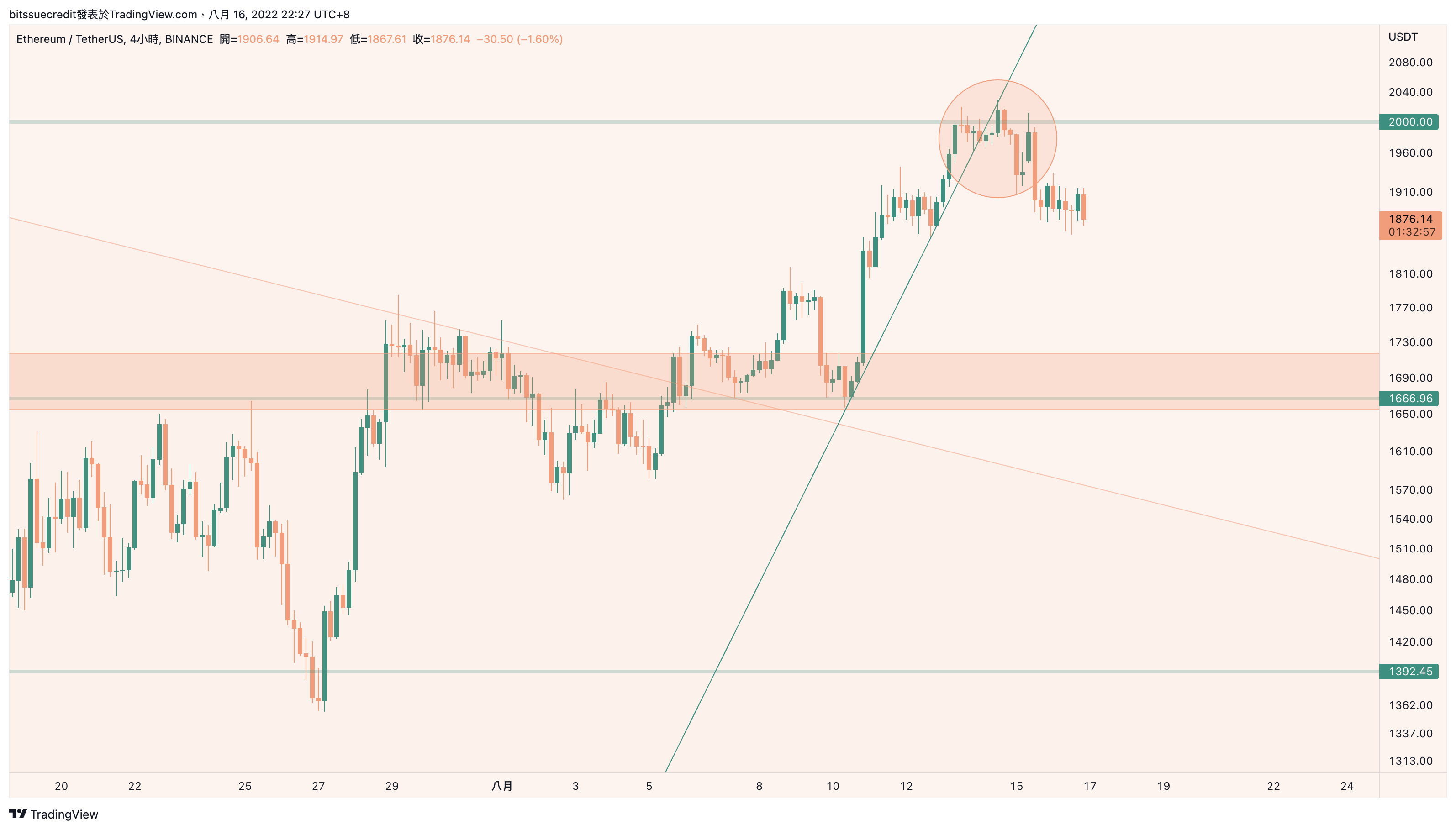 BINANCE:ETHUSDT Chart Image by bitssuecredit