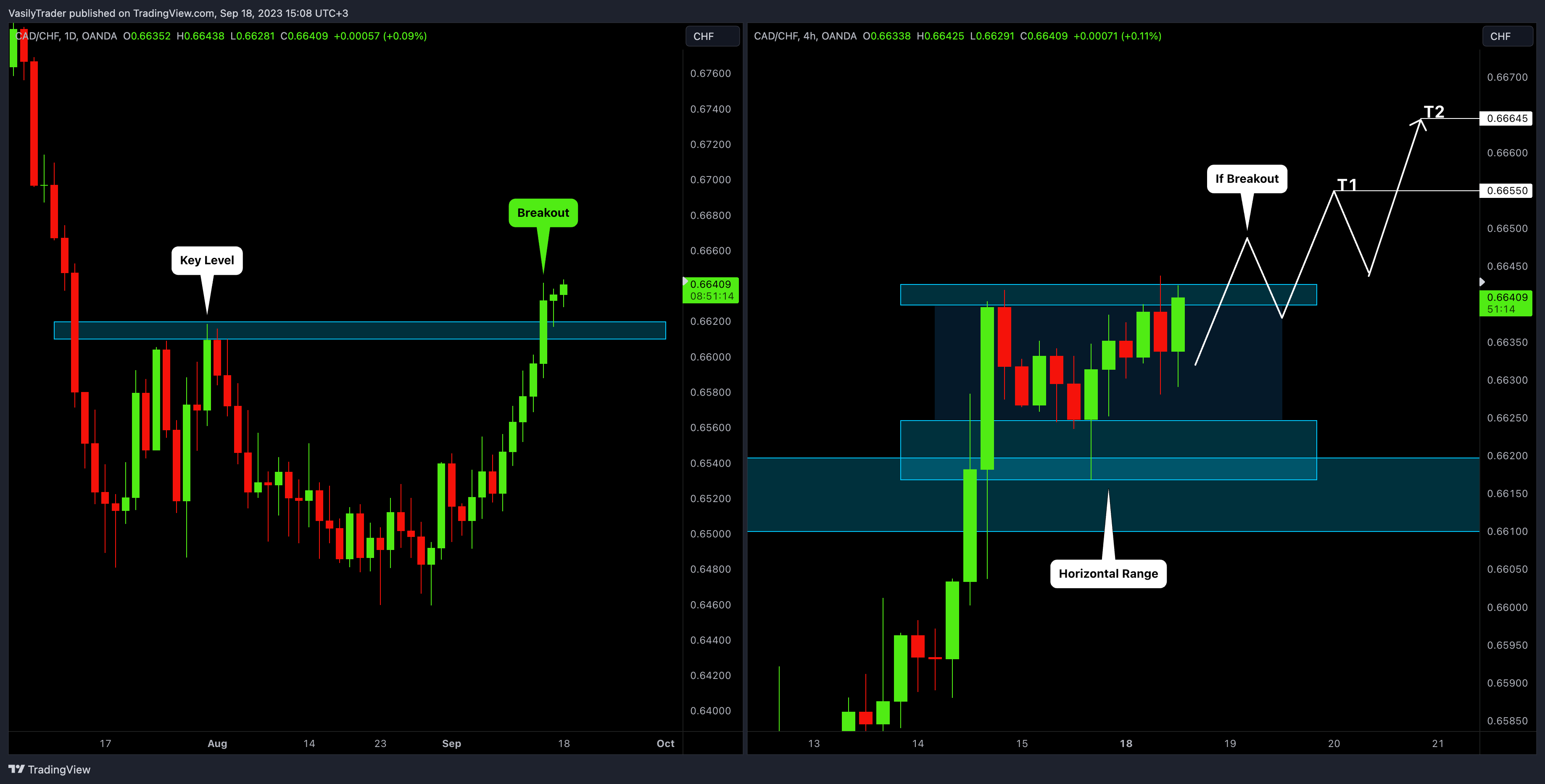 OANDA:CADCHF Ảnh biểu đồ của VasilyTrader