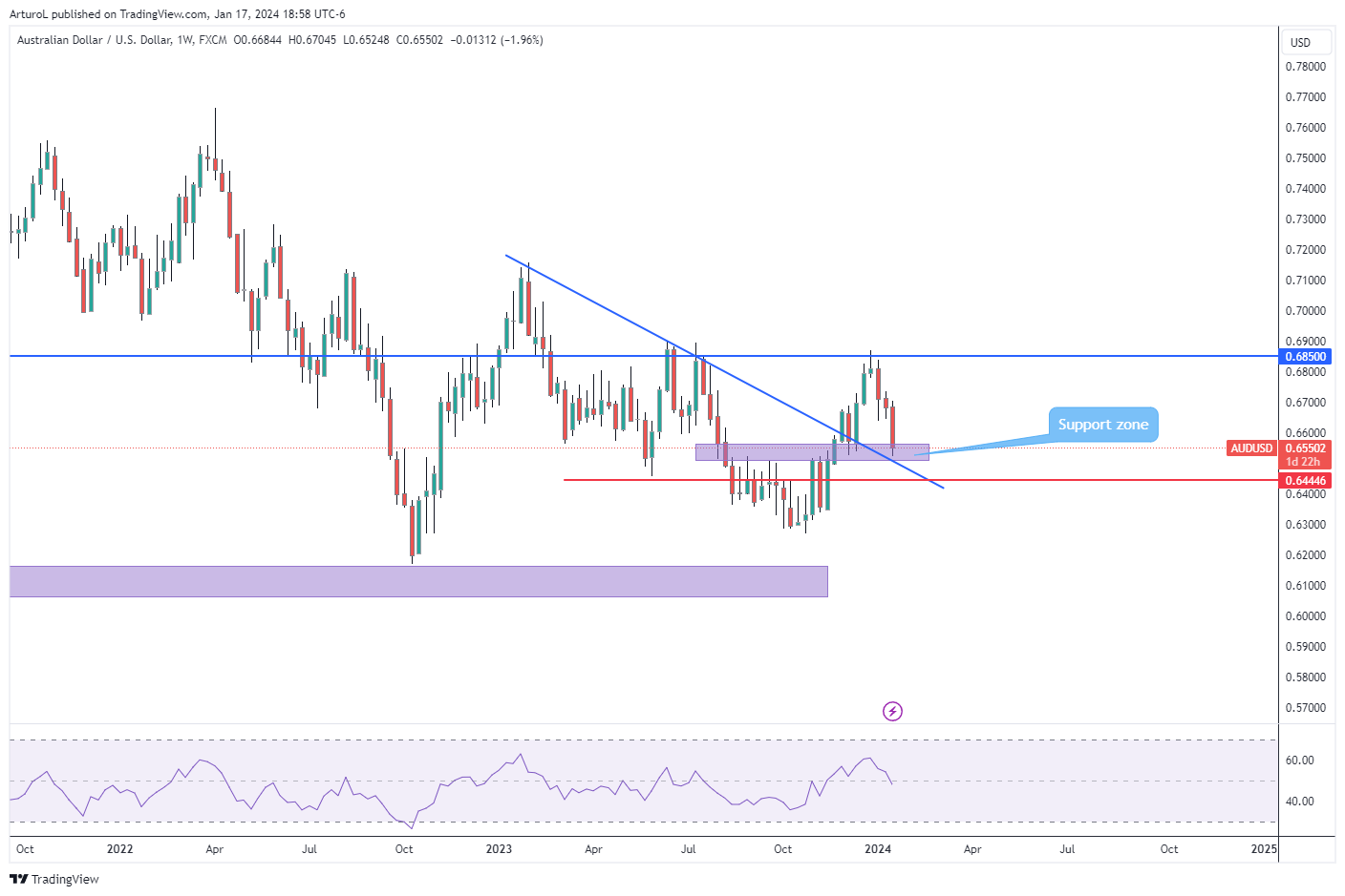FX:AUDUSD صورة الرسم البياني by ArturoL