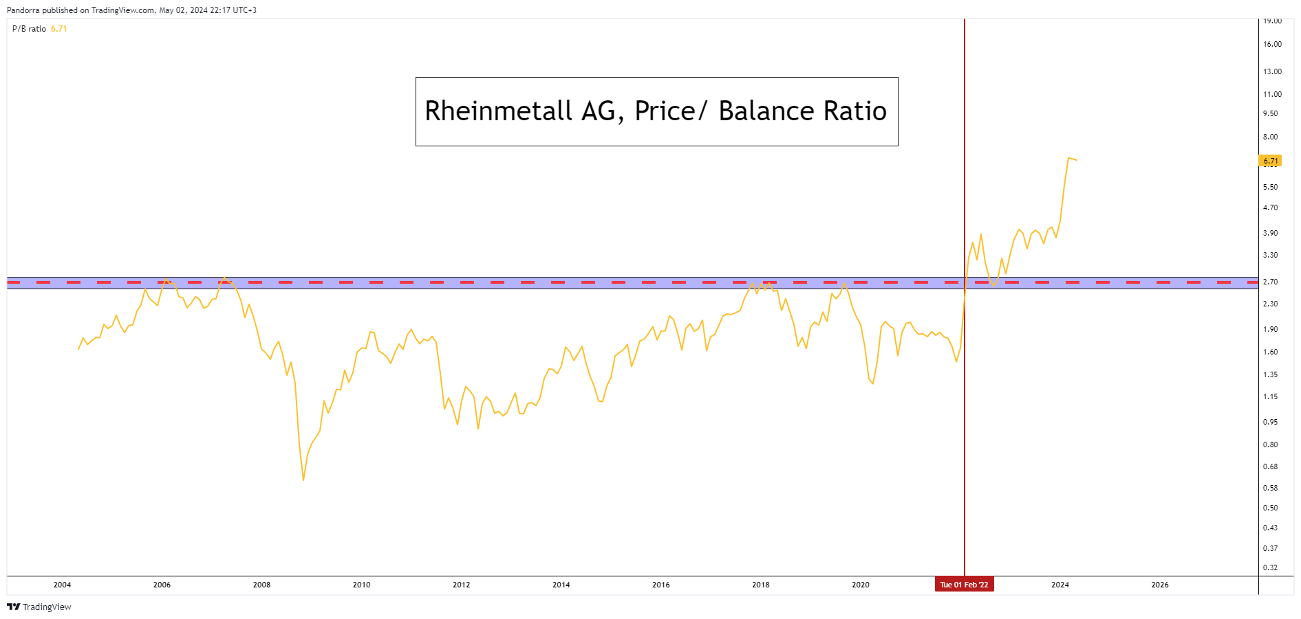 XETR_DLY:RHM Chart Image by PandorraResearch