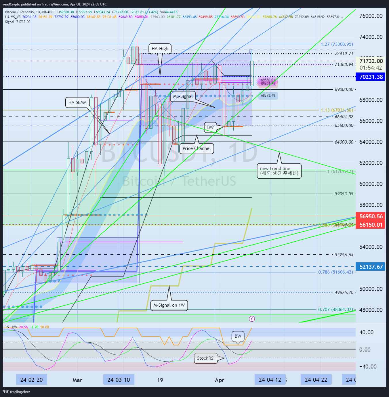 BINANCE:BTCUSDT Chart Image by readCrypto