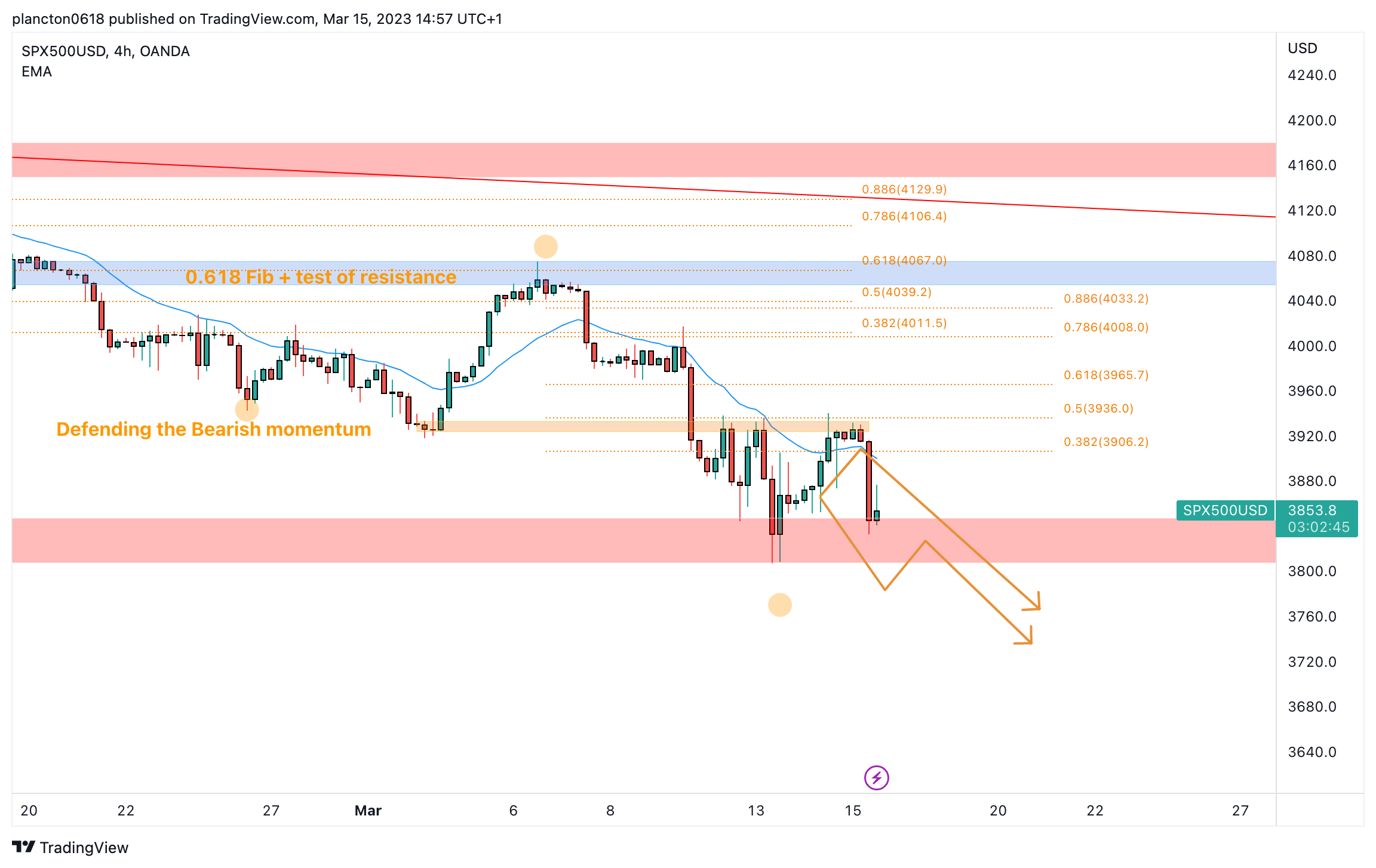 InkyGrip tarafından OANDA:SPX500USD Grafik Görseli