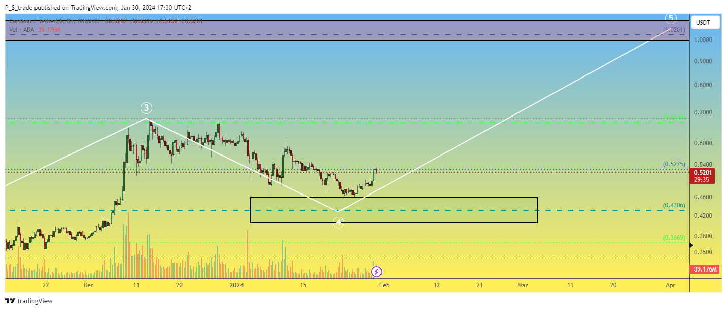 BINANCE:ADAUSDT Chart Image by P_S_trade