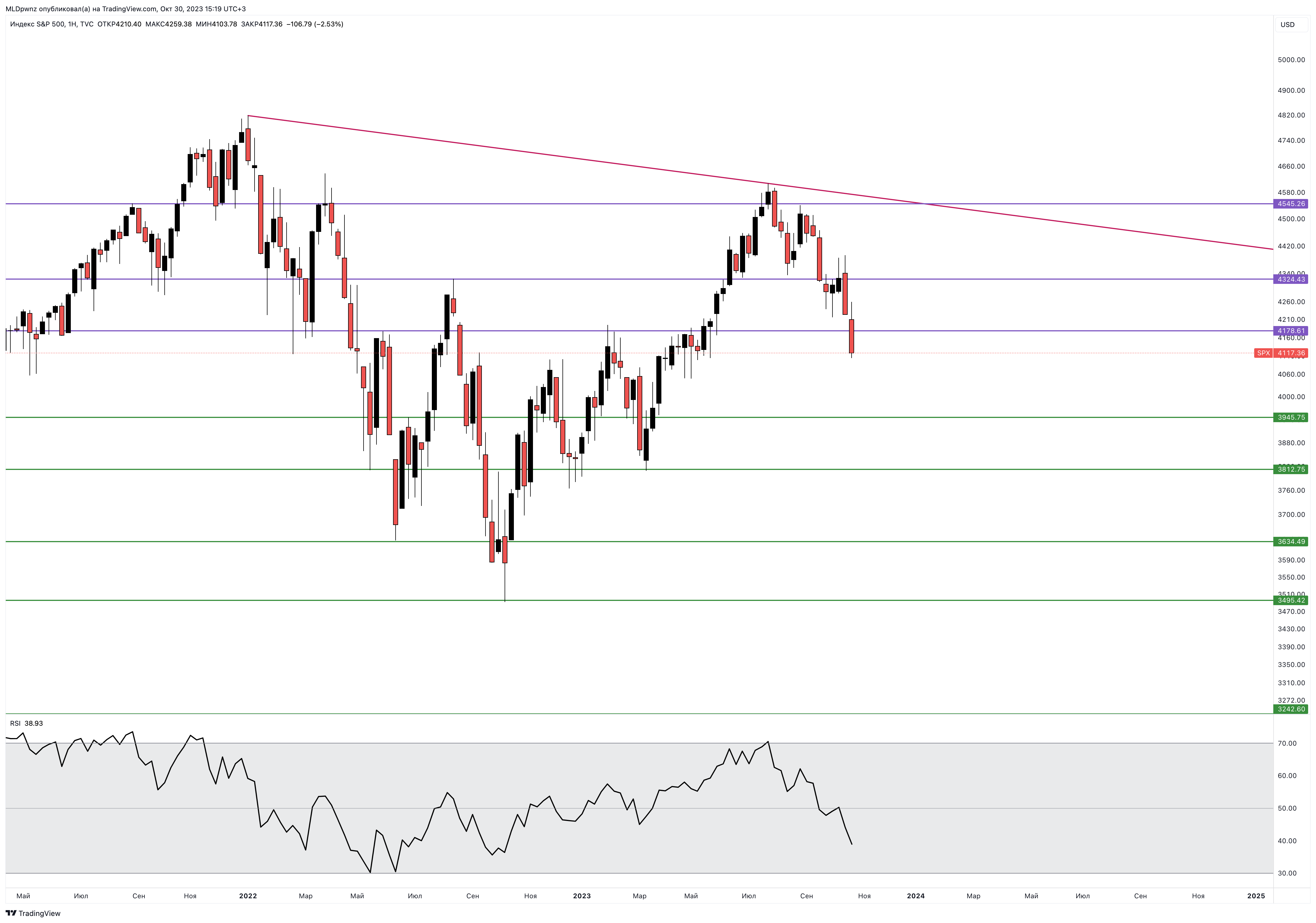 TVC:SPX Chart Image by MLDpwnz