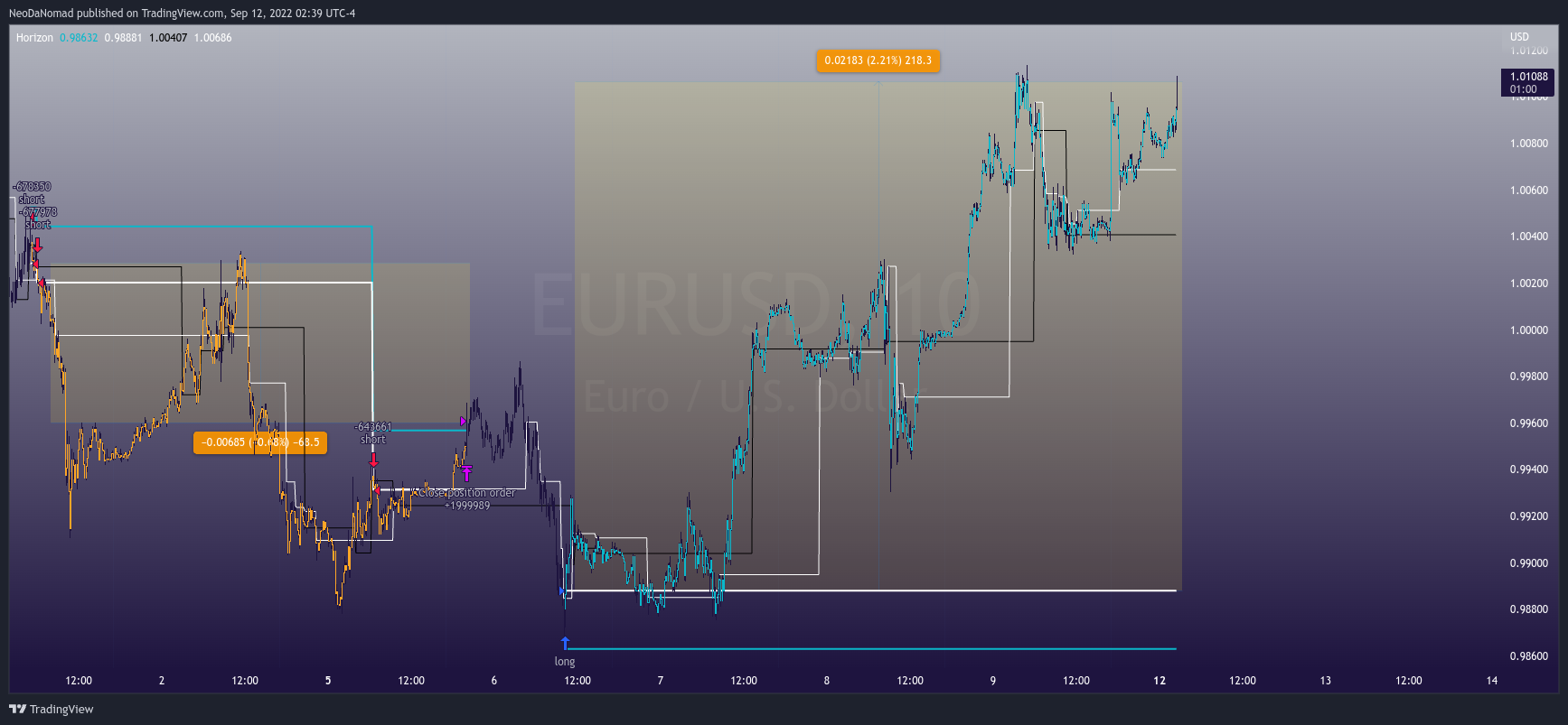 OANDA:EURUSD Immagine del grafico by NeoDaNomad