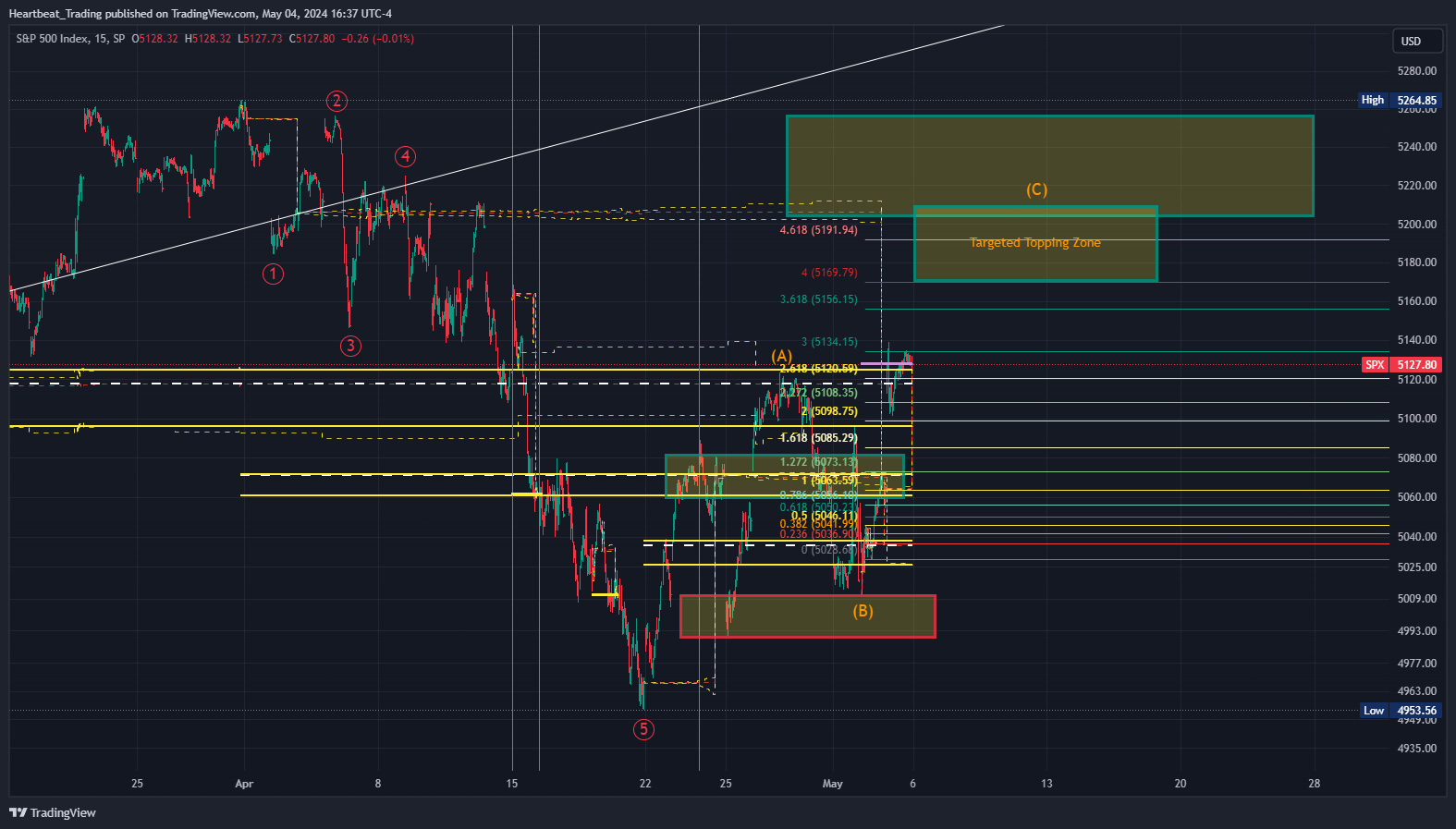 SP:SPX Chart Image by Heartbeat_Trading