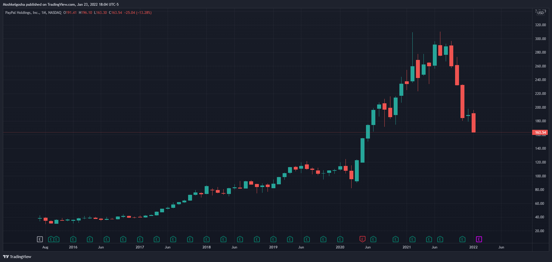 NASDAQ:PYPL Chart Image by QunatResearchInstitute