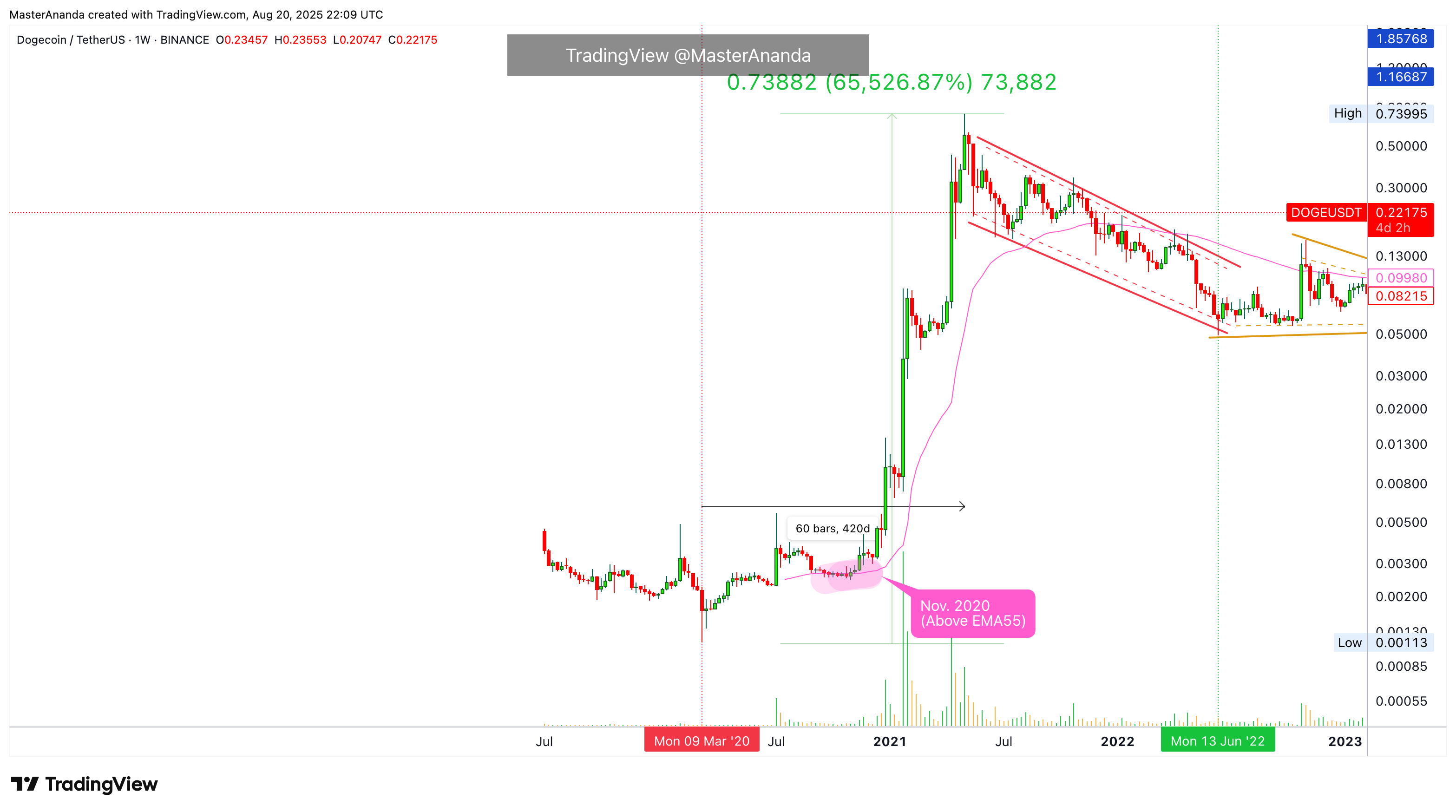 BINANCE:DOGEUSDT Immagine del grafico by MasterAnanda