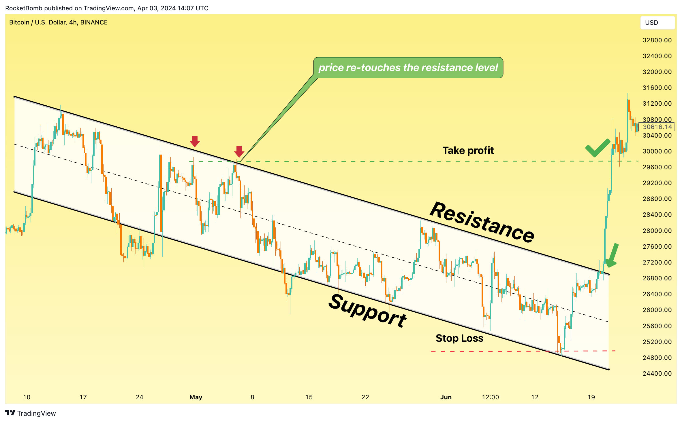 BINANCE:BTCUSD Chart Image by RocketBomb