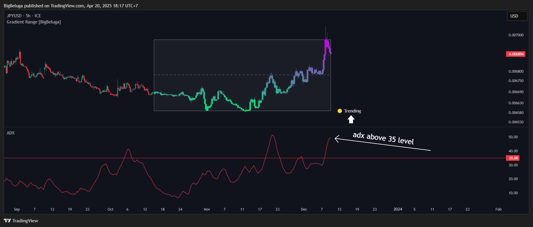 FX_IDC:JPYUSD Chart Image by BigBeluga