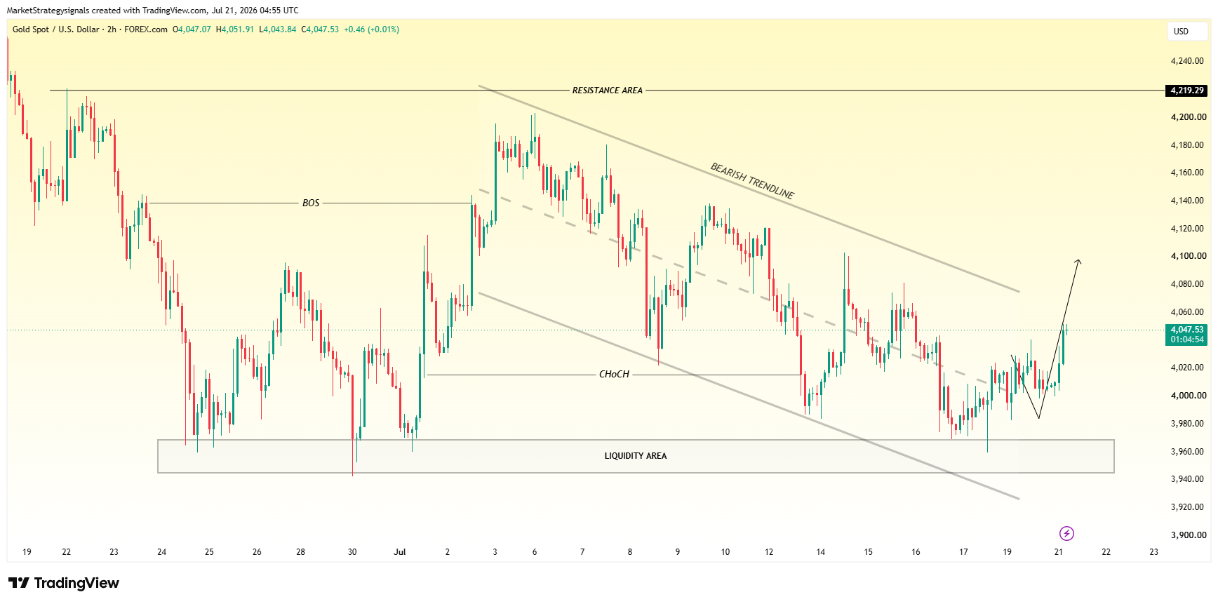 FOREXCOM:XAUUSD Chart Image by MarketStrategysignals