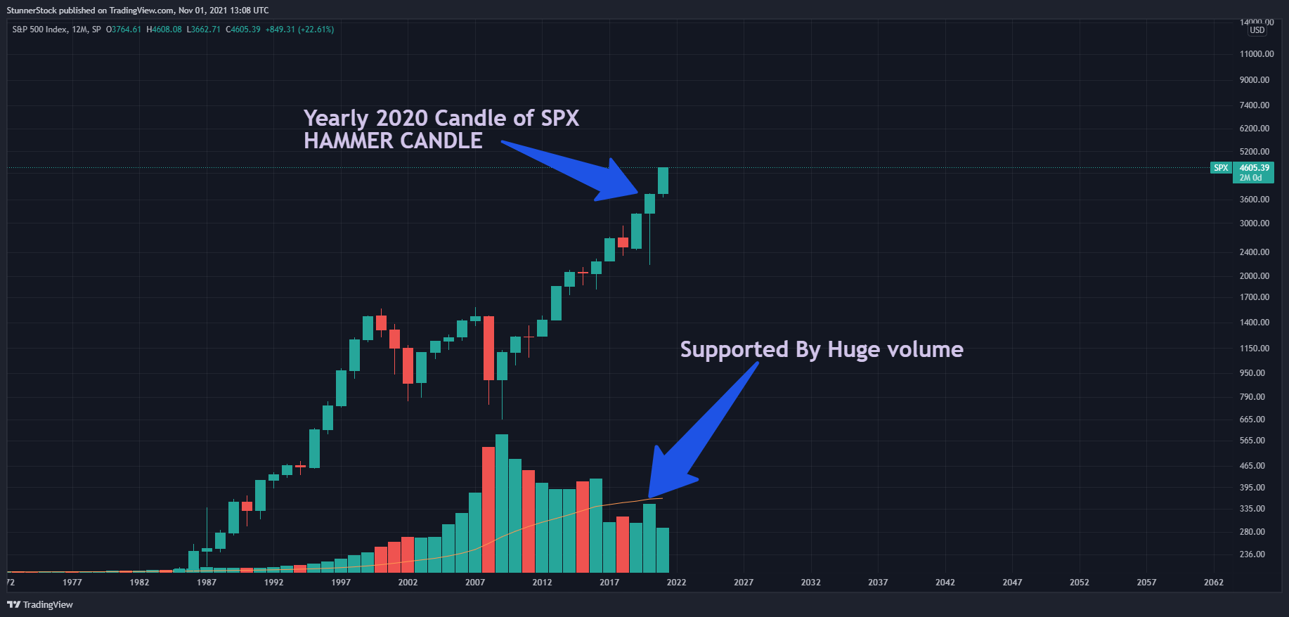 SP:SPX Chart Image by StunnerStock