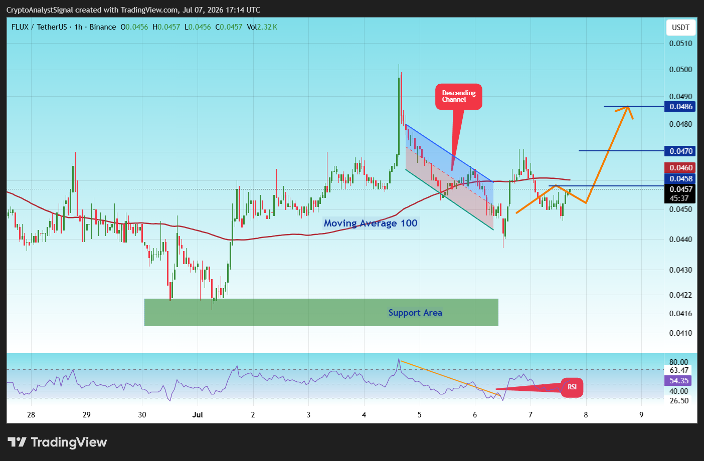 BINANCE:FLUXUSDT Chart Image by CryptoAnalystSignal