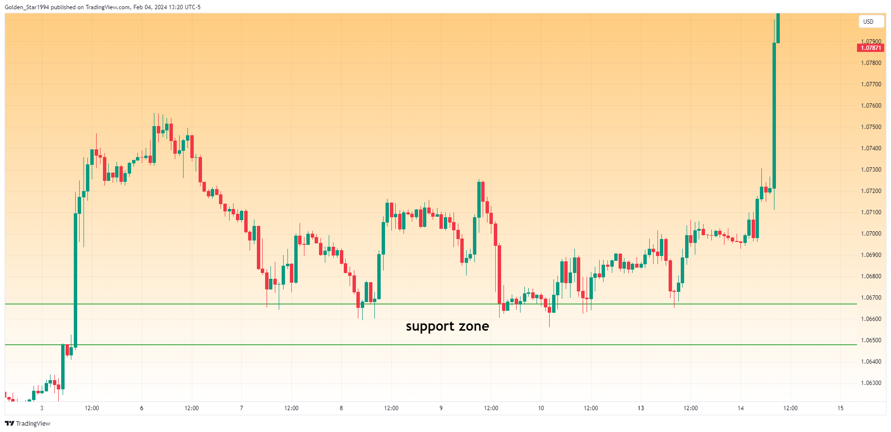 OANDA:EURUSD Chart Image by Golden_Star1994