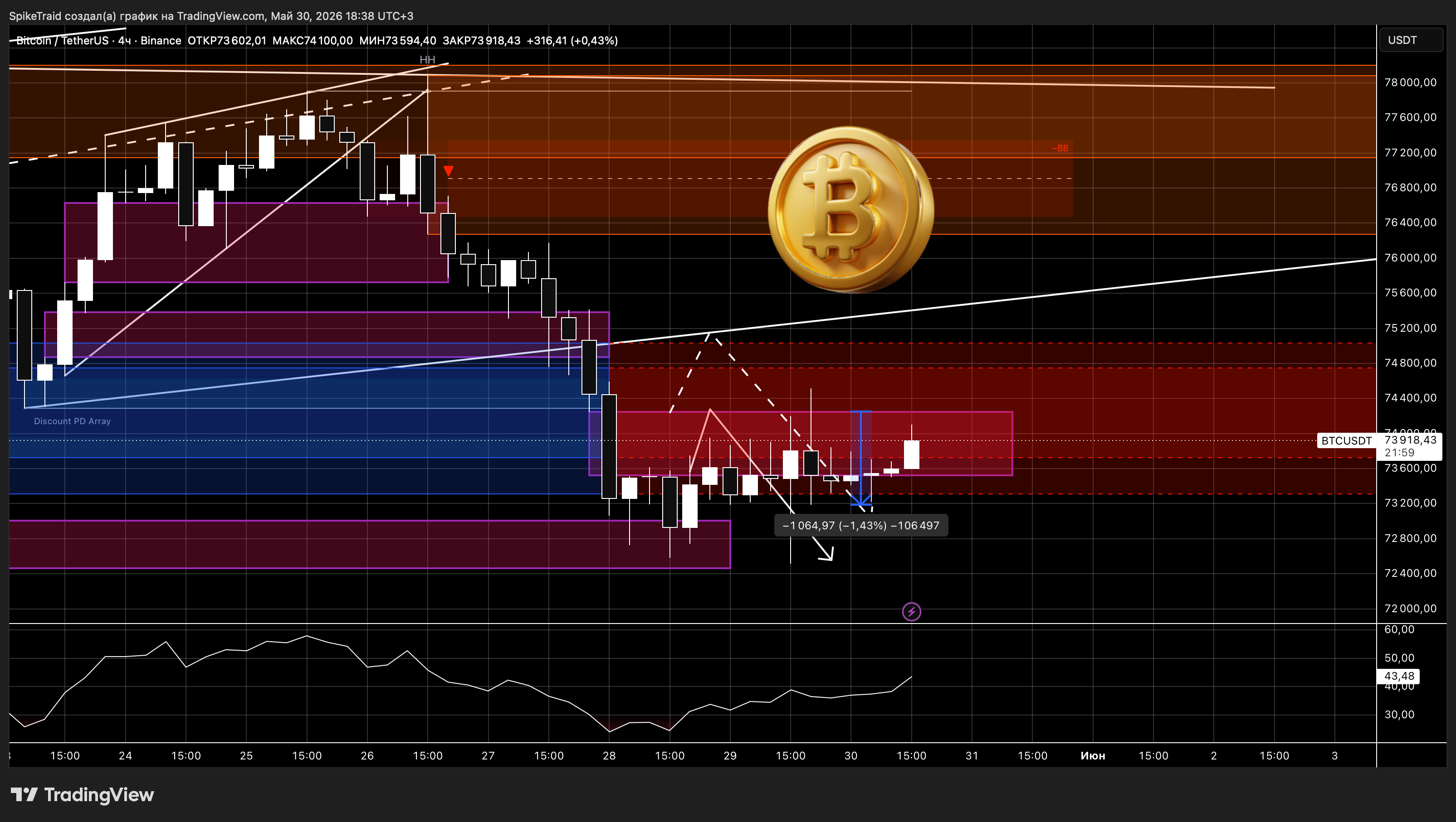BINANCE:BTCUSDT Chart Image by SpikeTraid