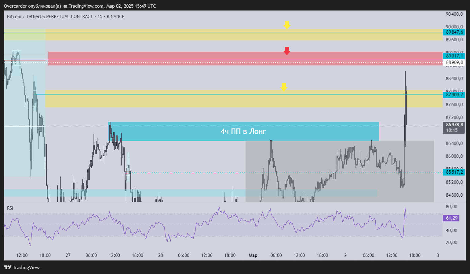 BINANCE:BTCUSDT.P Chart Image by Overcarder