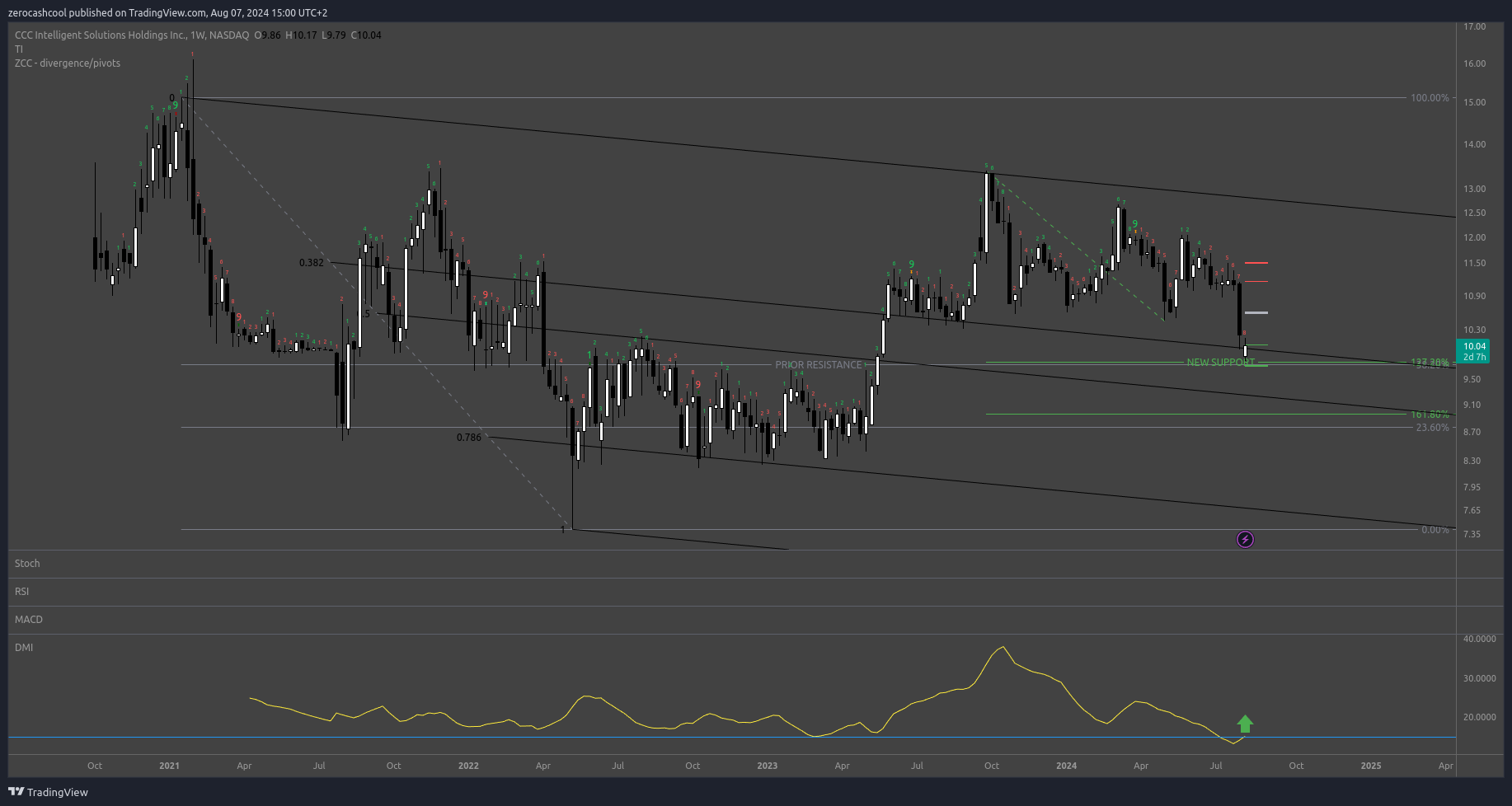 zerocashcool tarafından BATS:CCCS Grafik Görseli