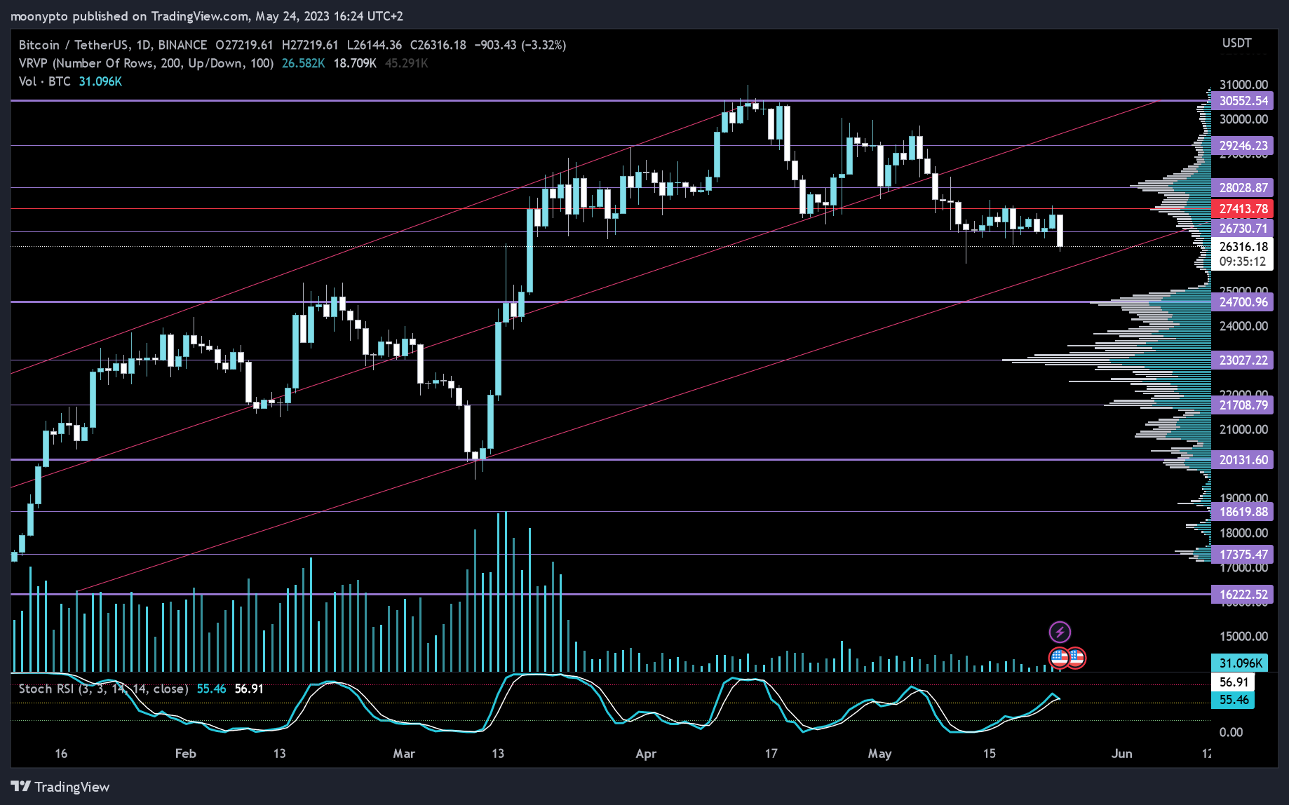 BINANCE:BTCUSDTチャート画像 - moonyptoの投稿