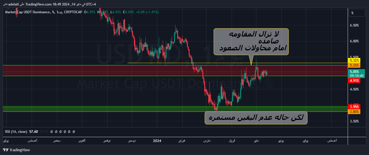CRYPTOCAP:USDT.D Chart Image by adelali