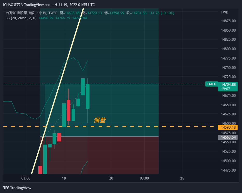 TWSE:TAIEX Chart Image by ICHAO
