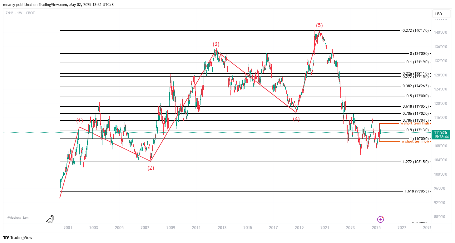 CBOT:ZN1! Chart Image by mearsy