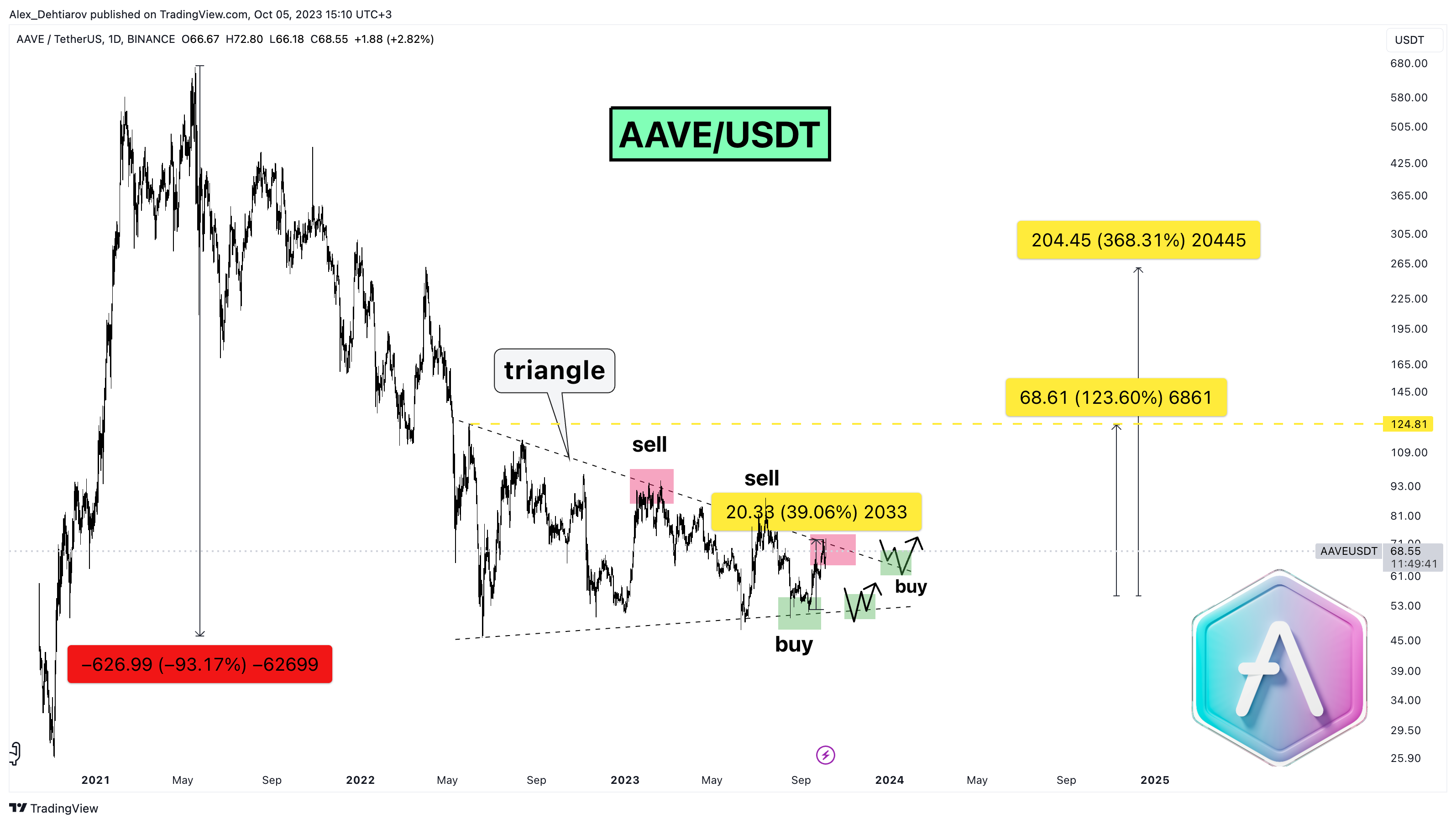 BINANCE:AAVEUSDT Chart Image by Alex_Dehtiarov